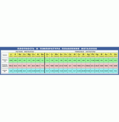 Таблица Плотность и температура плавления металлов 450х1890 винил