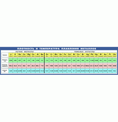 Таблица Плотность и температура плавления металлов 450х1890 винил